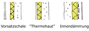 Innendämmung vs. Aussendämmung