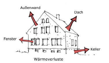 Haus Vergleich Energie Sparen