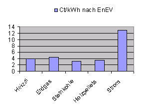 heizen Brennstoffe - diagramm